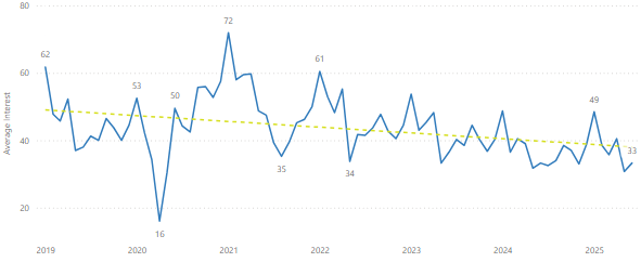 Caravan & Camping search interest graph over a period from 2019 to 2025.
