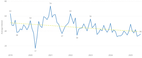 Caravan & Camping search interest graph over a period from 2019 to 2025.