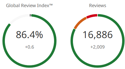 Two circular graphs showing the percentages of Reviews and Global Review Index.