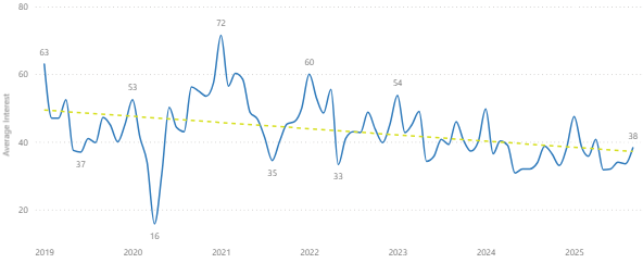 Caravan & Camping search interest graph over a period from 2019 to 2025.