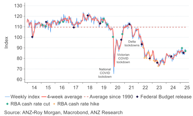 consumer-confidence